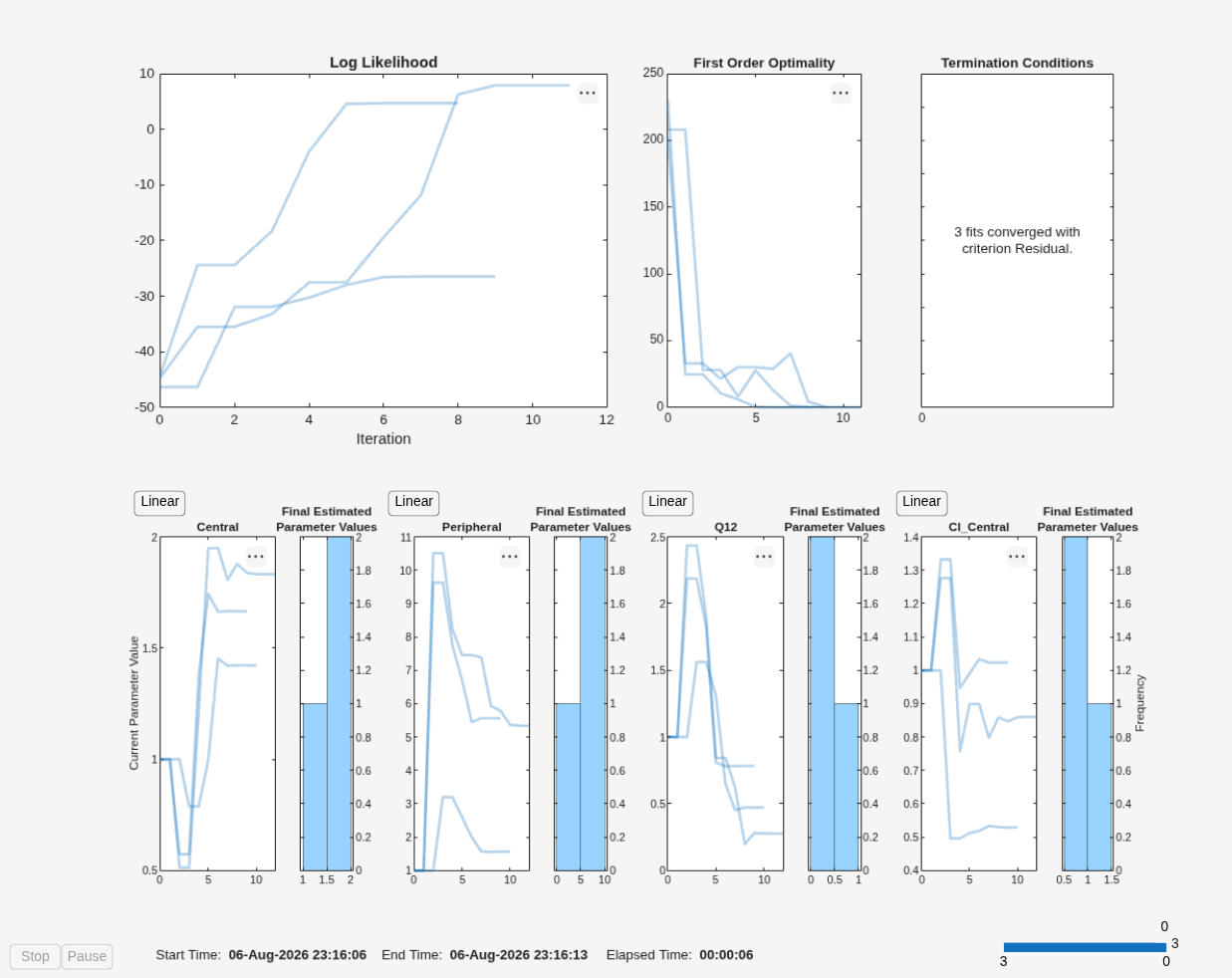 Figure Progress Plot for lsqnonlin contains 12 axes objects and other objects of type uicontrol, uipanel. Axes object 1 with title Log Likelihood, xlabel Iteration contains 3 objects of type line. Axes object 2 with title First Order Optimality contains 3 objects of type line. Axes object 3 with title Termination Conditions contains an object of type text. These objects represent Failed, Converged. Axes object 4 with title Central, ylabel Current Parameter Value contains 3 objects of type line. Axes object 5 with title Final Estimated Parameter Values contains an object of type histogram. Axes object 6 with title Peripheral contains 3 objects of type line. Axes object 7 with title Final Estimated Parameter Values contains an object of type histogram. Axes object 8 with title Q12 contains 3 objects of type line. Axes object 9 with title Final Estimated Parameter Values contains an object of type histogram. Axes object 10 with title Cl_Central contains 3 objects of type line. Axes object 11 with title Final Estimated Parameter Values, ylabel Frequency contains an object of type histogram. Hidden axes object 12 contains an object of type text.