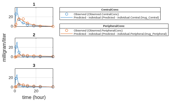 Figure contains 5 axes objects. Axes object 1 with title 3 contains 4 objects of type line. One or more of the lines displays its values using only markers Axes object 2 with title 2 contains 4 objects of type line. One or more of the lines displays its values using only markers Axes object 3 with title 1 contains 4 objects of type line. One or more of the lines displays its values using only markers Hidden axes object 4 contains 2 objects of type line. One or more of the lines displays its values using only markers These objects represent Predicted - individual (Predicted - individual.Central.Drug_Central), Observed (Observed.CentralConc). Hidden axes object 5 contains 2 objects of type line. One or more of the lines displays its values using only markers These objects represent Predicted - individual (Predicted - individual.Peripheral.Drug_Peripheral), Observed (Observed.PeripheralConc).