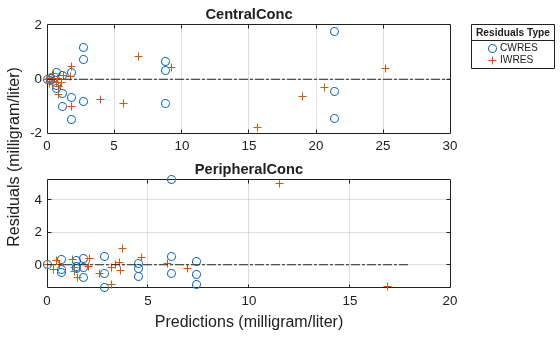 Figure contains 3 axes objects. Axes object 1 with title PeripheralConc contains 3 objects of type line. One or more of the lines displays its values using only markers Axes object 2 with title CentralConc contains 3 objects of type line. One or more of the lines displays its values using only markers Hidden axes object 3 contains 2 objects of type line. One or more of the lines displays its values using only markers These objects represent IWRES, CWRES.