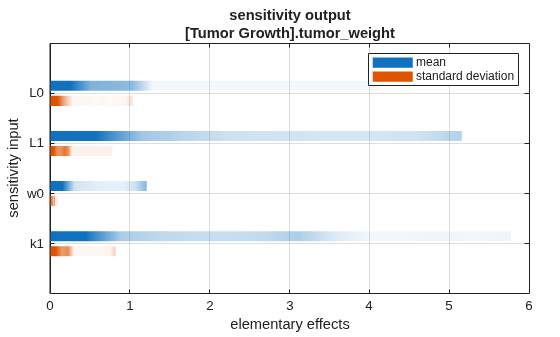 Figure contains an axes object. The axes object with title sensitivity output [Tumor Growth].tumor_weight, xlabel elementary effects, ylabel sensitivity input contains 18 objects of type patch, line. These objects represent mean, standard deviation.