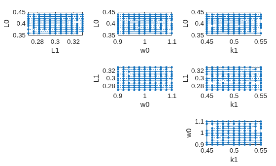 Figure contains 6 axes objects. Axes object 1 with xlabel k1, ylabel w0 contains 200 objects of type line. Axes object 2 with xlabel k1, ylabel L1 contains 200 objects of type line. Axes object 3 with xlabel w0, ylabel L1 contains 200 objects of type line. Axes object 4 with xlabel k1, ylabel L0 contains 200 objects of type line. Axes object 5 with xlabel w0, ylabel L0 contains 200 objects of type line. Axes object 6 with xlabel L1, ylabel L0 contains 200 objects of type line.
