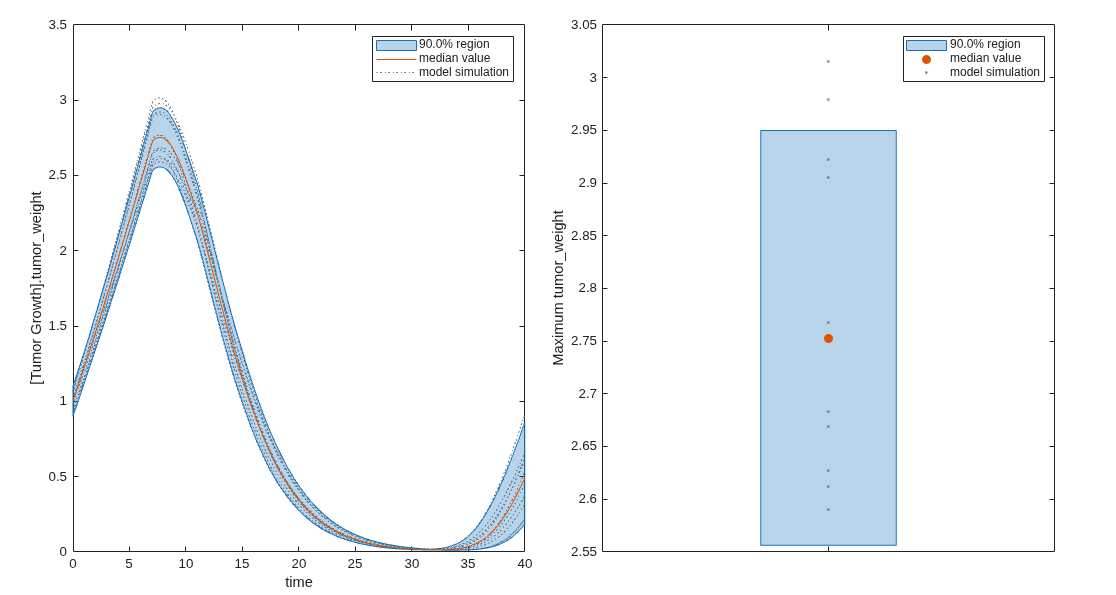 Figure contains 2 axes objects. Axes object 1 with ylabel Maximum tumor_weight contains 12 objects of type line, patch. One or more of the lines displays its values using only markers These objects represent model simulation, 90.0% region, median value. Axes object 2 with xlabel time, ylabel [Tumor Growth].tumor_weight contains 12 objects of type line, patch. These objects represent model simulation, 90.0% region, median value.