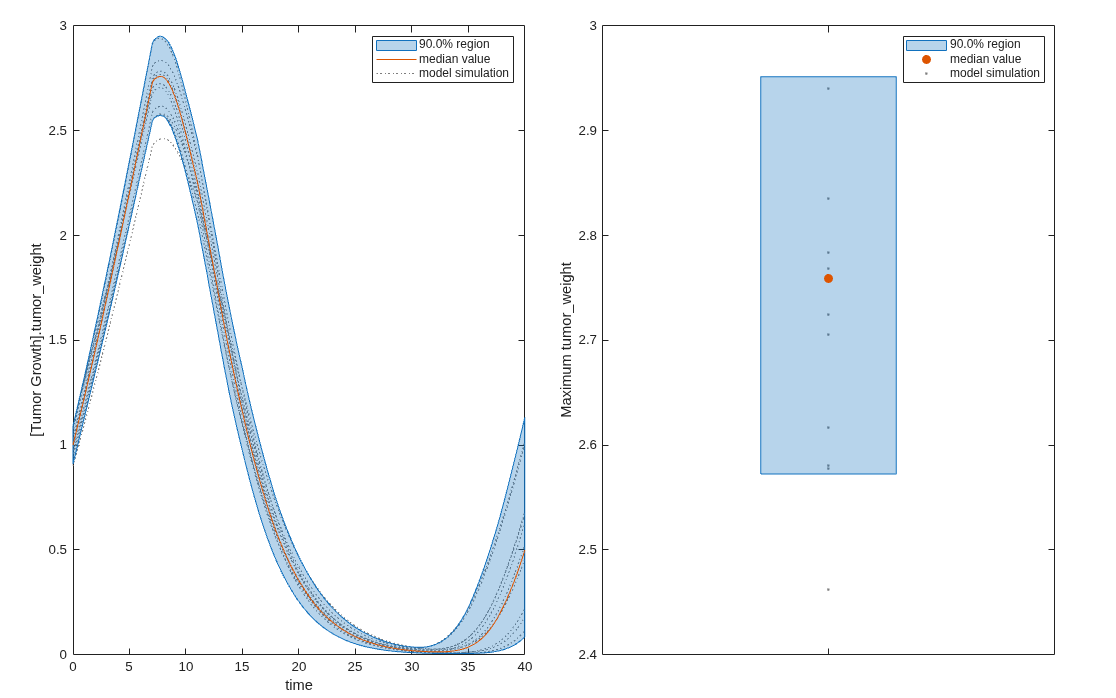 Figure contains 2 axes objects. Axes object 1 with ylabel Maximum tumor_weight contains 12 objects of type line, patch. One or more of the lines displays its values using only markers These objects represent model simulation, 90.0% region, median value. Axes object 2 with xlabel time, ylabel [Tumor Growth].tumor_weight contains 12 objects of type line, patch. These objects represent model simulation, 90.0% region, median value.