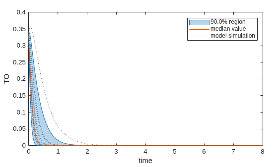 Figure contains an axes object. The axes object with xlabel time, ylabel TO contains 12 objects of type line, patch. These objects represent model simulation, 90.0% region, median value.