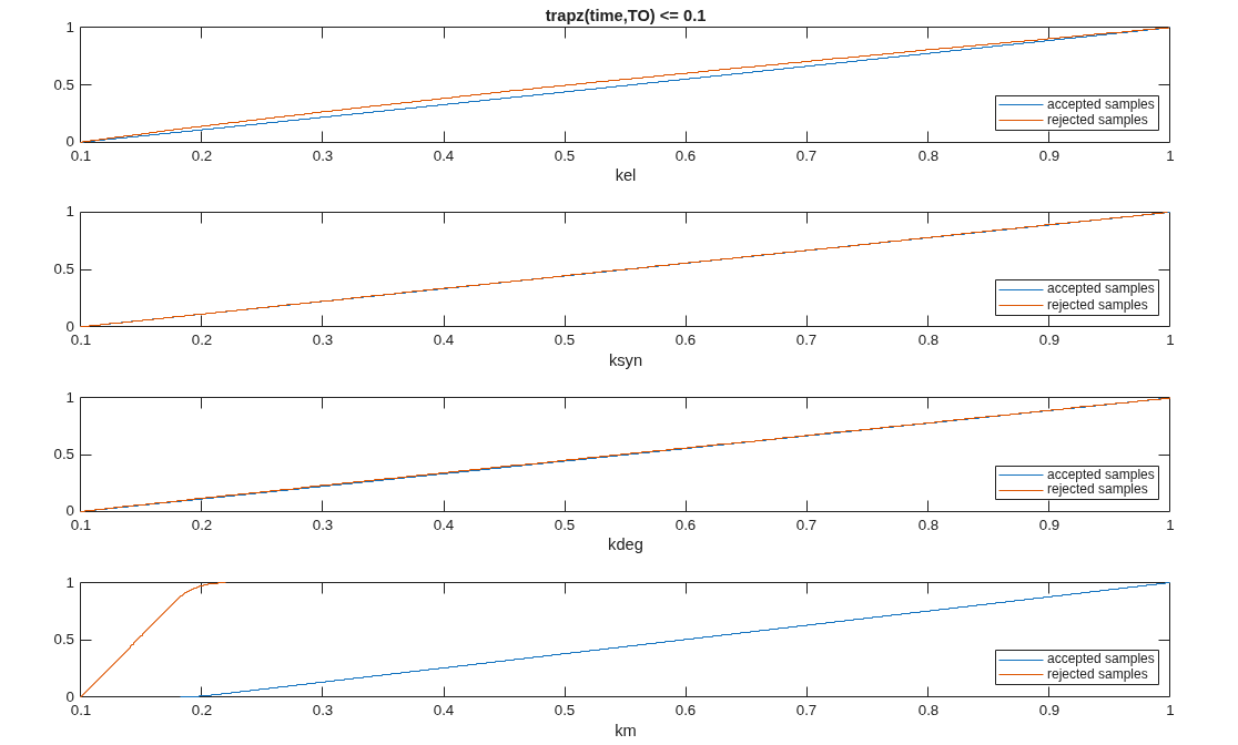 Figure contains 4 axes objects. Axes object 1 with xlabel km contains 2 objects of type stair. These objects represent accepted samples, rejected samples. Axes object 2 with xlabel kdeg contains 2 objects of type stair. These objects represent accepted samples, rejected samples. Axes object 3 with xlabel ksyn contains 2 objects of type stair. These objects represent accepted samples, rejected samples. Axes object 4 with title trapz(time,TO) <= 0.1, xlabel kel contains 2 objects of type stair. These objects represent accepted samples, rejected samples.
