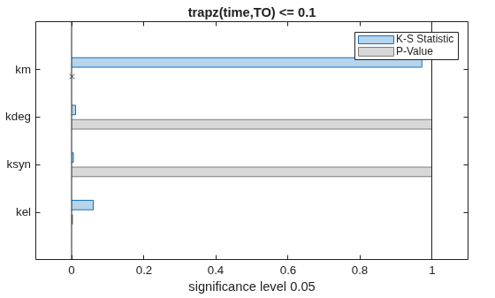 Figure contains an axes object. The axes object with title trapz(time,TO) <= 0.1, xlabel significance level 0.05 contains 11 objects of type patch, line. One or more of the lines displays its values using only markers These objects represent K-S Statistic, P-Value.