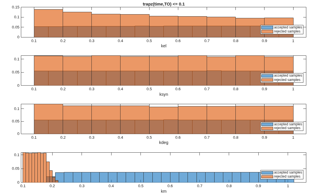 Figure contains 4 axes objects. Axes object 1 with xlabel km contains 2 objects of type histogram. These objects represent accepted samples, rejected samples. Axes object 2 with xlabel kdeg contains 2 objects of type histogram. These objects represent accepted samples, rejected samples. Axes object 3 with xlabel ksyn contains 2 objects of type histogram. These objects represent accepted samples, rejected samples. Axes object 4 with title trapz(time,TO) <= 0.1, xlabel kel contains 2 objects of type histogram. These objects represent accepted samples, rejected samples.