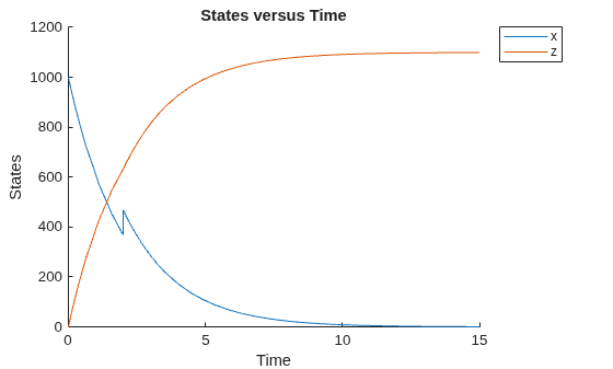 Figure contains an axes object. The axes object with title States versus Time, xlabel Time, ylabel States contains 2 objects of type line. These objects represent x, z.