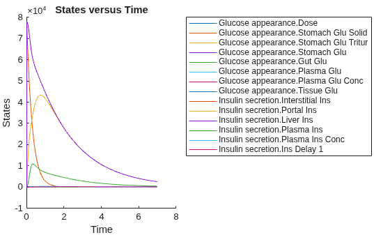 Figure contains an axes object. The axes object with title States versus Time, xlabel Time, ylabel States contains 14 objects of type line. These objects represent Glucose appearance.Dose, Glucose appearance.Stomach Glu Solid, Glucose appearance.Stomach Glu Tritur, Glucose appearance.Stomach Glu, Glucose appearance.Gut Glu, Glucose appearance.Plasma Glu, Glucose appearance.Plasma Glu Conc, Glucose appearance.Tissue Glu, Insulin secretion.Interstitial Ins, Insulin secretion.Portal Ins, Insulin secretion.Liver Ins, Insulin secretion.Plasma Ins, Insulin secretion.Plasma Ins Conc, Insulin secretion.Ins Delay 1.