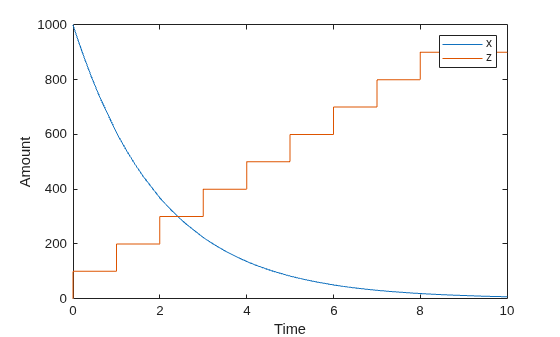 Figure contains an axes object. The axes object with xlabel Time, ylabel Amount contains 2 objects of type line. These objects represent x, z.