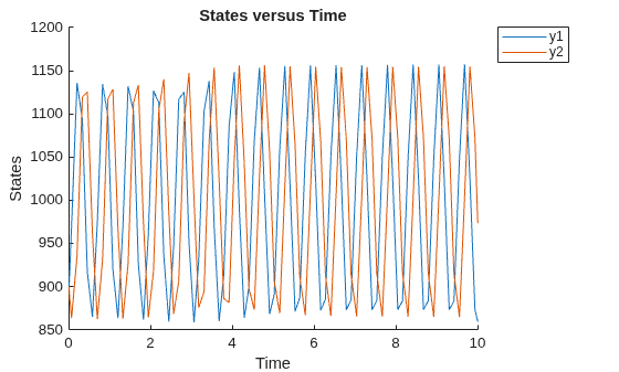 Figure contains an axes object. The axes object with title States versus Time, xlabel Time, ylabel States contains 2 objects of type line. These objects represent y1, y2.