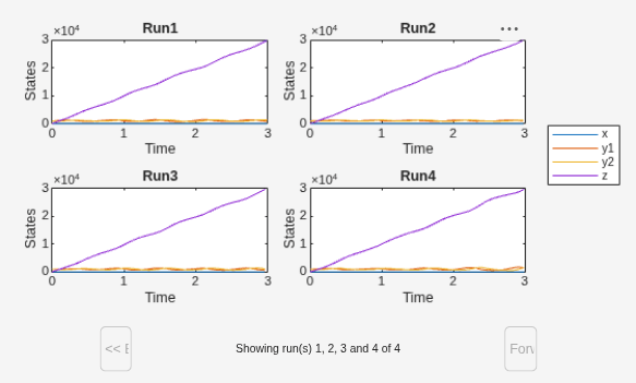 Figure contains 4 axes objects and another object of type uigridlayout. Axes object 1 with title Run1, xlabel Time, ylabel States contains 4 objects of type line. These objects represent x, y1, y2, z. Axes object 2 with title Run2, xlabel Time, ylabel States contains 4 objects of type line. Axes object 3 with title Run3, xlabel Time, ylabel States contains 4 objects of type line. Axes object 4 with title Run4, xlabel Time, ylabel States contains 4 objects of type line.