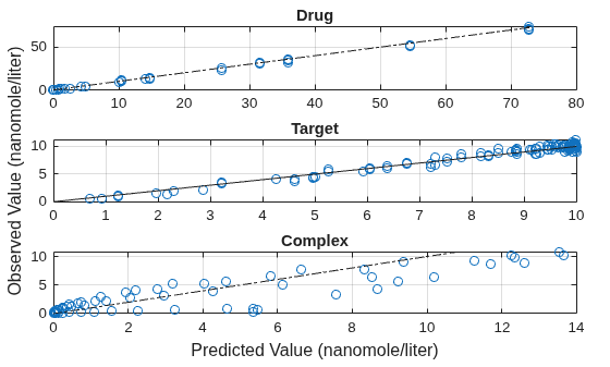 Figure contains 3 axes objects. Axes object 1 with title Complex contains 2 objects of type line. One or more of the lines displays its values using only markers Axes object 2 with title Target contains 2 objects of type line. One or more of the lines displays its values using only markers Axes object 3 with title Drug contains 2 objects of type line. One or more of the lines displays its values using only markers