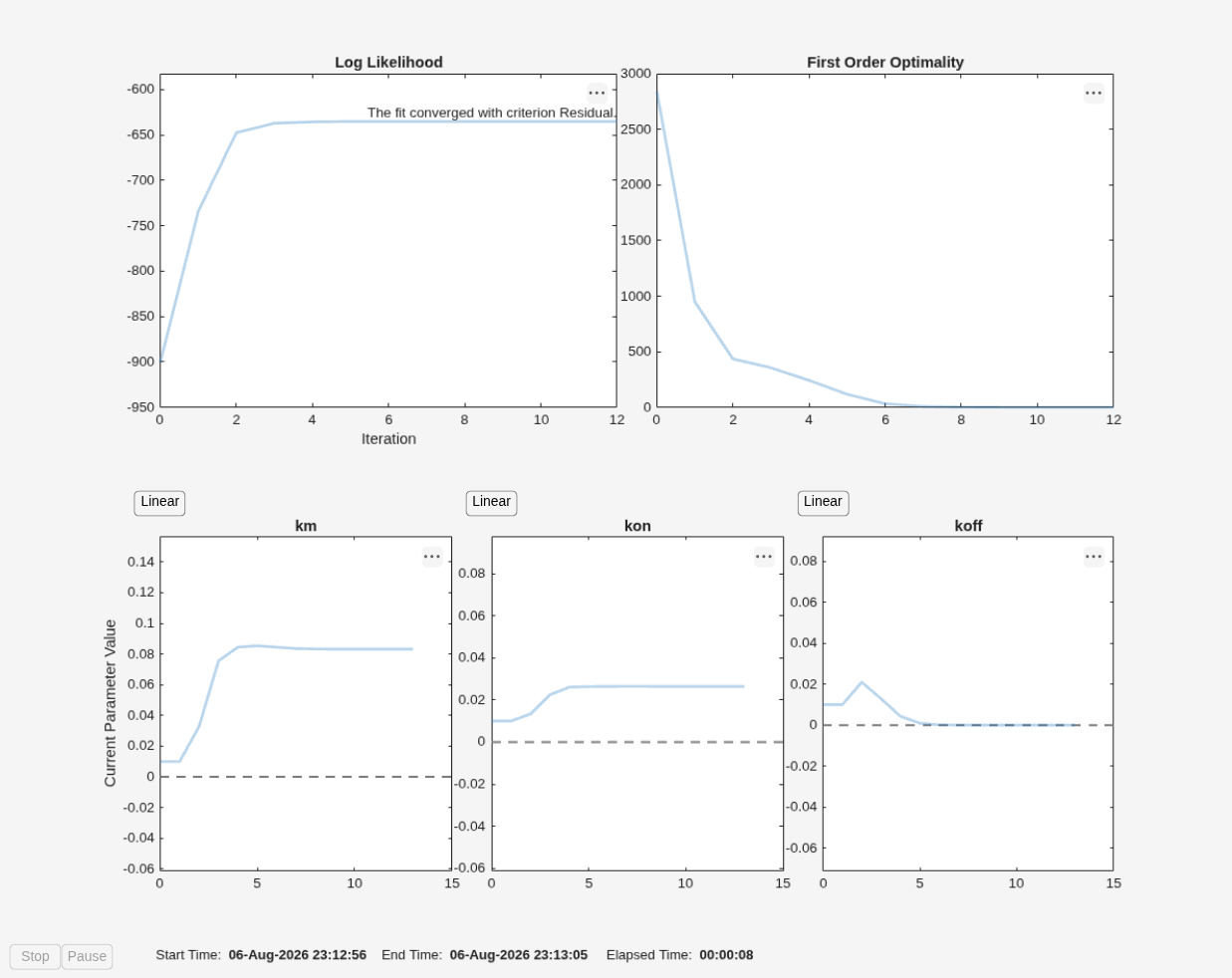 Figure Progress Plot for lsqnonlin contains 6 axes objects and other objects of type uicontrol. Axes object 1 with title Log Likelihood, xlabel Iteration contains 2 objects of type line, text. Axes object 2 with title First Order Optimality contains an object of type line. Axes object 3 with title km, ylabel Current Parameter Value contains 2 objects of type line. Axes object 4 with title kon contains 2 objects of type line. Axes object 5 with title koff contains 2 objects of type line. Hidden axes object 6 contains an object of type text.