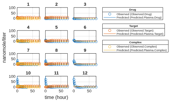 Figure contains 15 axes objects. Axes object 1 with title 12 contains 6 objects of type line. One or more of the lines displays its values using only markers Axes object 2 with title 11 contains 6 objects of type line. One or more of the lines displays its values using only markers Axes object 3 with title 10 contains 6 objects of type line. One or more of the lines displays its values using only markers Axes object 4 with title 9 contains 6 objects of type line. One or more of the lines displays its values using only markers Axes object 5 with title 8 contains 6 objects of type line. One or more of the lines displays its values using only markers Axes object 6 with title 7 contains 6 objects of type line. One or more of the lines displays its values using only markers Axes object 7 with title 6 contains 6 objects of type line. One or more of the lines displays its values using only markers Axes object 8 with title 5 contains 6 objects of type line. One or more of the lines displays its values using only markers Axes object 9 with title 4 contains 6 objects of type line. One or more of the lines displays its values using only markers Axes object 10 with title 3 contains 6 objects of type line. One or more of the lines displays its values using only markers Axes object 11 with title 2 contains 6 objects of type line. One or more of the lines displays its values using only markers Axes object 12 with title 1 contains 6 objects of type line. One or more of the lines displays its values using only markers Hidden axes object 13 contains 2 objects of type line. One or more of the lines displays its values using only markers These objects represent Predicted (Predicted.Plasma.Drug), Observed (Observed.Drug). Hidden axes object 14 contains 2 objects of type line. One or more of the lines displays its values using only markers These objects represent Predicted (Predicted.Plasma.Target), Observed (Observed.Target). Hidden axes object 15 contains 2 objects of type line. One or more of the lines displays its values using only markers These objects represent Predicted (Predicted.Plasma.Complex), Observed (Observed.Complex).