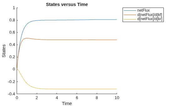 Figure contains an axes object. The axes object with title States versus Time, xlabel Time, ylabel States contains 3 objects of type line. These objects represent netFlux, d[netFlux]/d[kf], d[netFlux]/d[kr].
