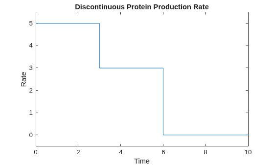Figure contains an axes object. The axes object with title Discontinuous Protein Production Rate, xlabel Time, ylabel Rate contains an object of type line.