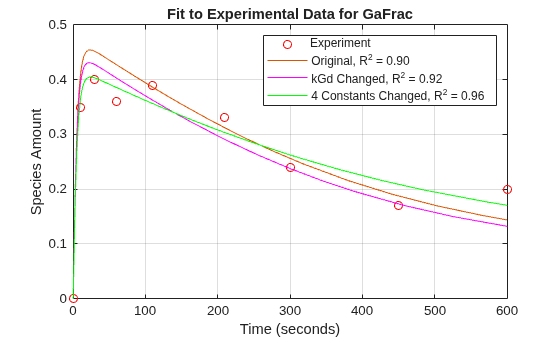 Parameter Scanning, Parameter Estimation, and Sensitivity Analysis in the Yeast Heterotrimeric G Protein Cycle