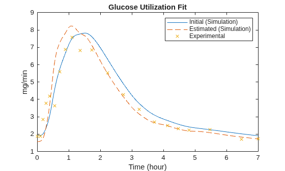 Simulate the Glucose-Insulin Response