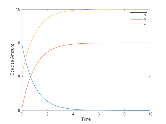 Figure contains an axes object. The axes object with xlabel Time, ylabel Species Amount contains 3 objects of type line. These objects represent a, b, c.