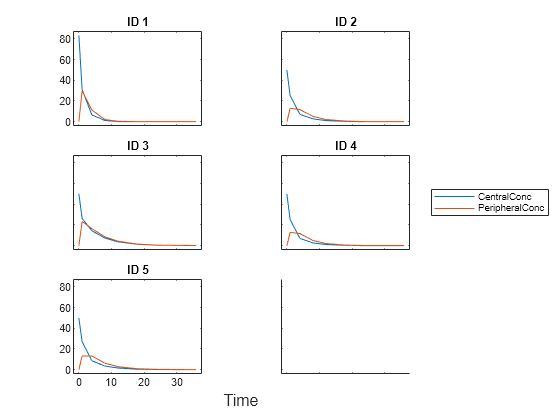 Figure contains 6 axes objects. Axes object 1 with title ID 1 contains 2 objects of type line. Axes object 2 with title ID 2 contains 2 objects of type line. Axes object 3 with title ID 3 contains 2 objects of type line. Axes object 4 with title ID 4 contains 2 objects of type line. Axes object 5 with title ID 5 contains 2 objects of type line. These objects represent CentralConc, PeripheralConc. Axes object 6 is empty.