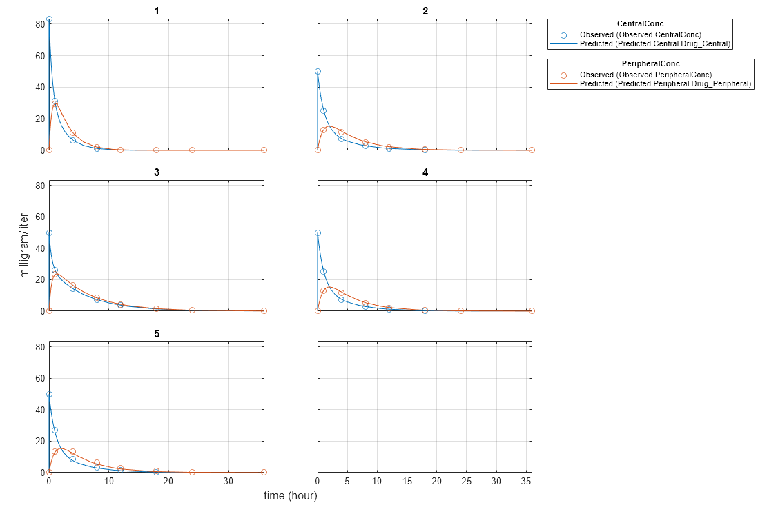 Figure contains 8 axes objects. Axes object 1 is empty. Axes object 2 with title 5 contains 4 objects of type line. One or more of the lines displays its values using only markers Axes object 3 with title 4 contains 4 objects of type line. One or more of the lines displays its values using only markers Axes object 4 with title 3 contains 4 objects of type line. One or more of the lines displays its values using only markers Axes object 5 with title 2 contains 4 objects of type line. One or more of the lines displays its values using only markers Axes object 6 with title 1 contains 4 objects of type line. One or more of the lines displays its values using only markers Hidden axes object 7 contains 2 objects of type line. One or more of the lines displays its values using only markers These objects represent Predicted (Predicted.Central.Drug_Central), Observed (Observed.CentralConc). Hidden axes object 8 contains 2 objects of type line. One or more of the lines displays its values using only markers These objects represent Predicted (Predicted.Peripheral.Drug_Peripheral), Observed (Observed.PeripheralConc).