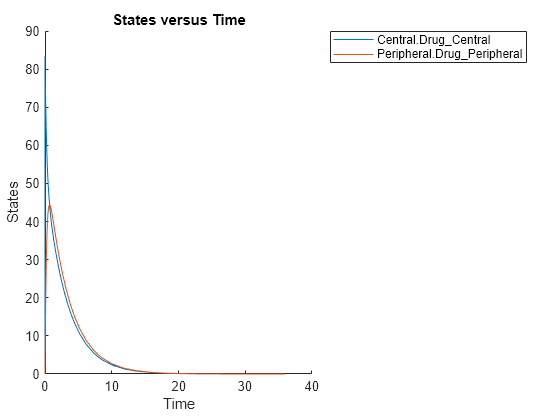 Figure contains an axes object. The axes object with title States versus Time, xlabel Time, ylabel States contains 2 objects of type line. These objects represent Central.Drug_Central, Peripheral.Drug_Peripheral.