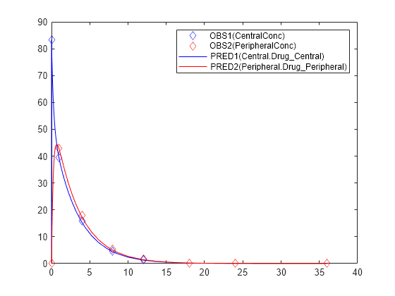 Figure contains an axes object. The axes object contains 4 objects of type line. One or more of the lines displays its values using only markers These objects represent OBS1(CentralConc), OBS2(PeripheralConc), PRED1(Central.Drug\_Central), PRED2(Peripheral.Drug\_Peripheral).