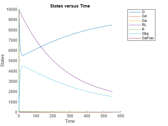 Figure contains an axes object. The axes object with title States versus Time, xlabel Time, ylabel States contains 7 objects of type line. These objects represent G, Gd, Ga, RL, R, Gbg, GaFrac.