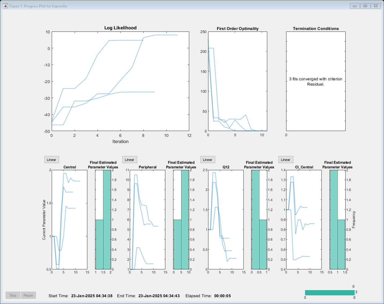 Figure Progress Plot for lsqnonlin contains 12 axes objects and other objects of type uicontrol, uipanel. Axes object 1 with title Log Likelihood, xlabel Iteration contains 3 objects of type line. Axes object 2 with title First Order Optimality contains 3 objects of type line. Axes object 3 with title Termination Conditions contains an object of type text. These objects represent Failed, Converged. Axes object 4 with title Central, ylabel Current Parameter Value contains 3 objects of type line. Axes object 5 with title Final Estimated Parameter Values contains an object of type histogram. Axes object 6 with title Peripheral contains 3 objects of type line. Axes object 7 with title Final Estimated Parameter Values contains an object of type histogram. Axes object 8 with title Q12 contains 3 objects of type line. Axes object 9 with title Final Estimated Parameter Values contains an object of type histogram. Axes object 10 with title Cl_Central contains 3 objects of type line. Axes object 11 with title Final Estimated Parameter Values, ylabel Frequency contains an object of type histogram. Hidden axes object 12 contains an object of type text.