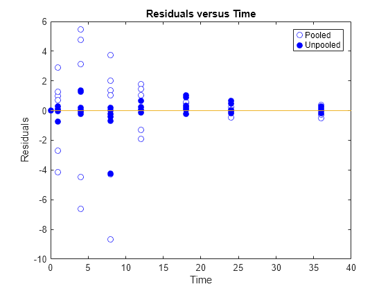 Figure contains an axes object. The axes object with title Residuals versus Time, xlabel Time, ylabel Residuals contains 3 objects of type line. One or more of the lines displays its values using only markers These objects represent Pooled, Unpooled.