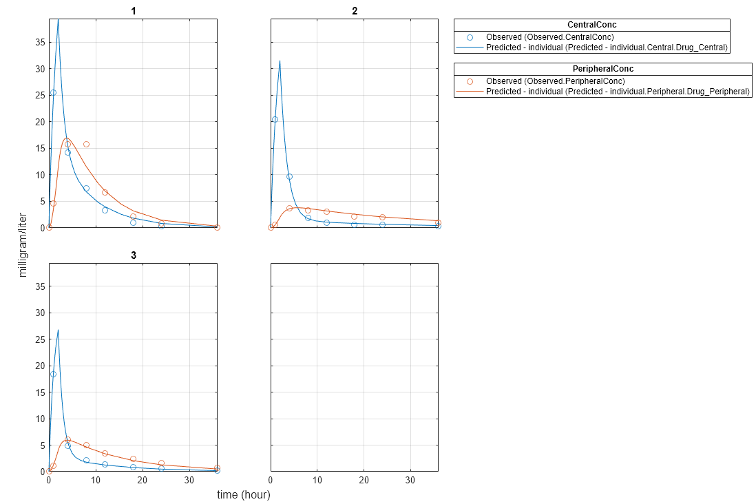 Figure contains 6 axes objects. Axes object 1 is empty. Axes object 2 with title 3 contains 4 objects of type line. One or more of the lines displays its values using only markers Axes object 3 with title 2 contains 4 objects of type line. One or more of the lines displays its values using only markers Axes object 4 with title 1 contains 4 objects of type line. One or more of the lines displays its values using only markers Hidden axes object 5 contains 2 objects of type line. One or more of the lines displays its values using only markers These objects represent Predicted - individual (Predicted - individual.Central.Drug_Central), Observed (Observed.CentralConc). Hidden axes object 6 contains 2 objects of type line. One or more of the lines displays its values using only markers These objects represent Predicted - individual (Predicted - individual.Peripheral.Drug_Peripheral), Observed (Observed.PeripheralConc).