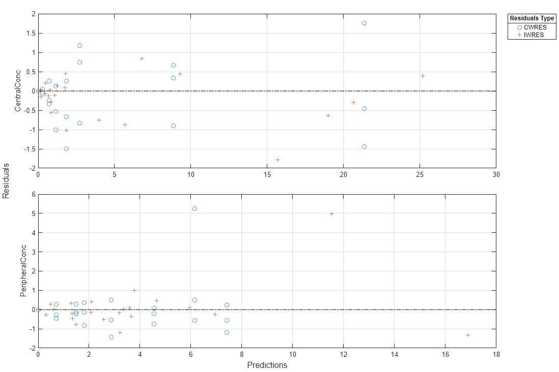 Figure contains 3 axes objects. Axes object 1 with ylabel PeripheralConc contains 3 objects of type line. One or more of the lines displays its values using only markers Axes object 2 with ylabel CentralConc contains 3 objects of type line. One or more of the lines displays its values using only markers Hidden axes object 3 contains 2 objects of type line. One or more of the lines displays its values using only markers These objects represent IWRES, CWRES.