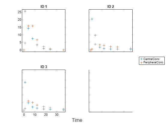 Figure contains 4 axes objects. Axes object 1 with title ID 1 contains 2 objects of type line. One or more of the lines displays its values using only markers Axes object 2 with title ID 2 contains 2 objects of type line. One or more of the lines displays its values using only markers Axes object 3 with title ID 3 contains 2 objects of type line. One or more of the lines displays its values using only markers These objects represent CentralConc, PeripheralConc. Axes object 4 is empty.