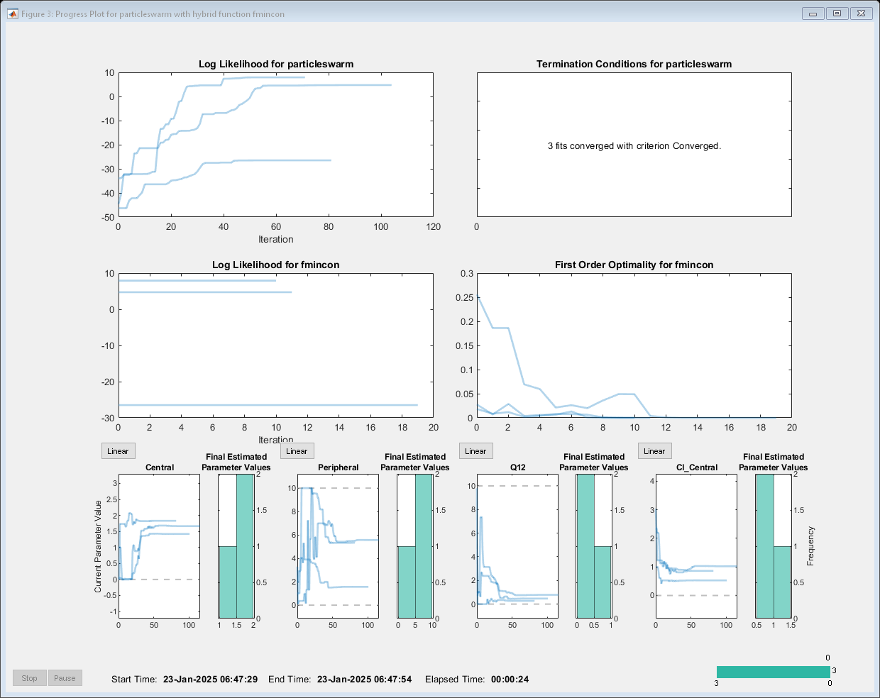 Figure Progress Plot for particleswarm with hybrid function fmincon contains 13 axes objects and other objects of type uicontrol, uipanel. Axes object 1 with title Log Likelihood for particleswarm, xlabel Iteration contains 3 objects of type line. Axes object 2 with title Termination Conditions for particleswarm contains an object of type text. These objects represent Failed, Converged. Axes object 3 with title Log Likelihood for fmincon, xlabel Iteration contains 3 objects of type line. Axes object 4 with title First Order Optimality for fmincon contains 3 objects of type line. Axes object 5 with title Central, ylabel Current Parameter Value contains 4 objects of type line. Axes object 6 with title Final Estimated Parameter Values contains an object of type histogram. Axes object 7 with title Peripheral contains 5 objects of type line. Axes object 8 with title Final Estimated Parameter Values contains an object of type histogram. Axes object 9 with title Q12 contains 5 objects of type line. Axes object 10 with title Final Estimated Parameter Values contains an object of type histogram. Axes object 11 with title Cl_Central contains 4 objects of type line. Axes object 12 with title Final Estimated Parameter Values, ylabel Frequency contains an object of type histogram. Hidden axes object 13 contains an object of type text.