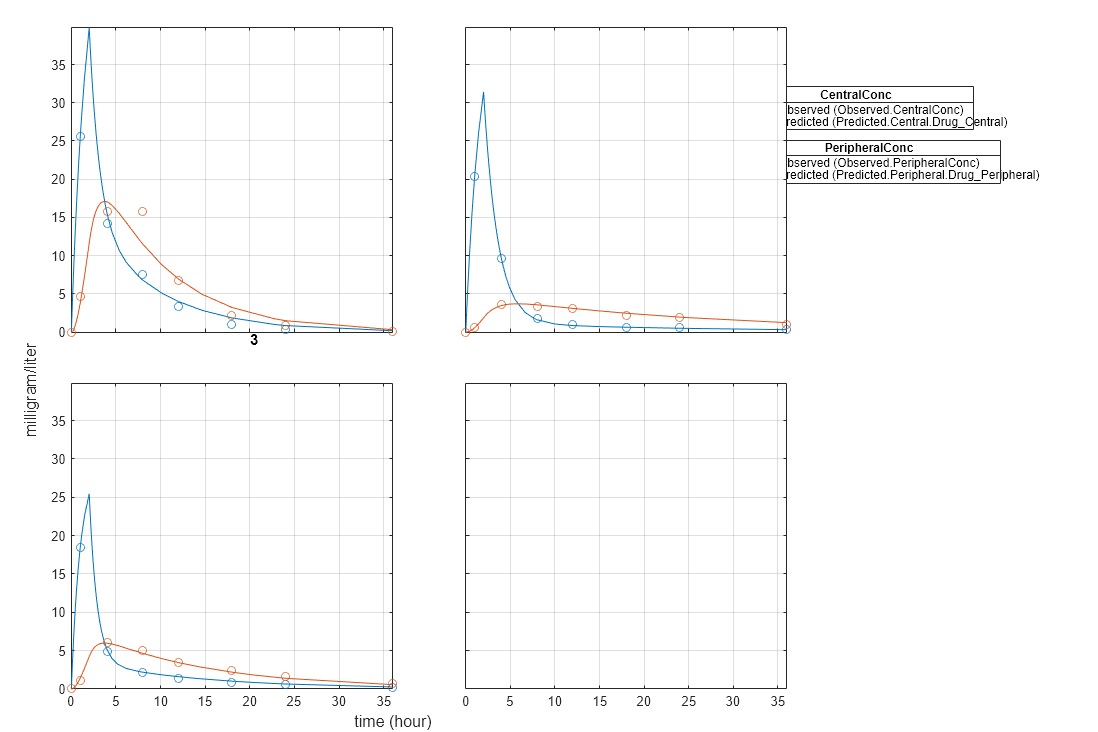 Figure contains 6 axes objects. Axes object 1 is empty. Axes object 2 with title 3 contains 4 objects of type line. One or more of the lines displays its values using only markers Axes object 3 with title 2 contains 4 objects of type line. One or more of the lines displays its values using only markers Axes object 4 with title 1 contains 4 objects of type line. One or more of the lines displays its values using only markers Hidden axes object 5 contains 2 objects of type line. One or more of the lines displays its values using only markers These objects represent Predicted (Predicted.Central.Drug_Central), Observed (Observed.CentralConc). Hidden axes object 6 contains 2 objects of type line. One or more of the lines displays its values using only markers These objects represent Predicted (Predicted.Peripheral.Drug_Peripheral), Observed (Observed.PeripheralConc).