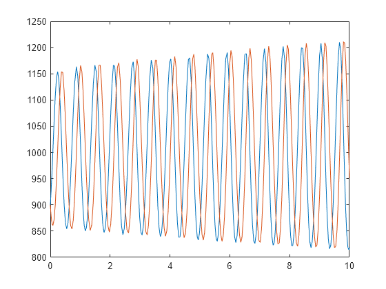 Figure contains an axes object. The axes object contains 2 objects of type line.