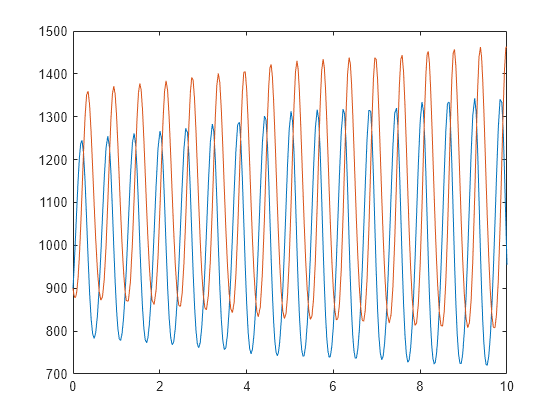 Figure contains an axes object. The axes object contains 2 objects of type line.