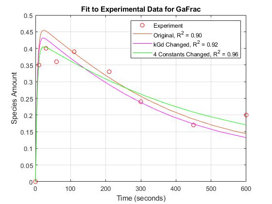 Parameter Scanning, Parameter Estimation, and Sensitivity Analysis in the Yeast Heterotrimeric G Protein Cycle