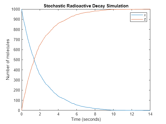 Figure contains an axes object. The axes object with title Stochastic Radioactive Decay Simulation, xlabel Time (seconds), ylabel Number of molecules contains 2 objects of type line. These objects represent x, z.