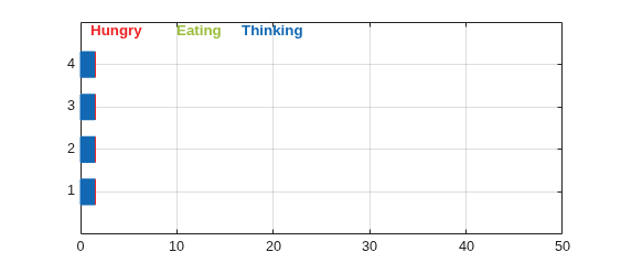 Dining Philosophers Problem