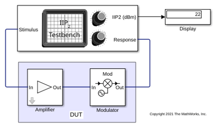 Measure IIP2 of Device Under Test