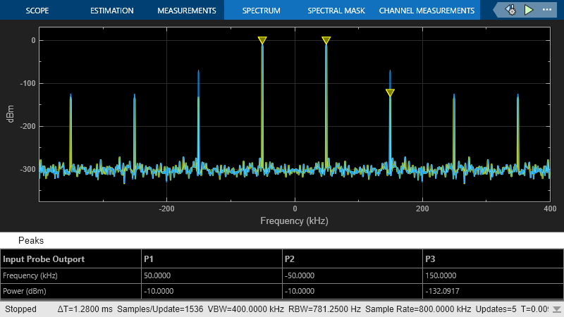 Two-Tone Envelope Analysis Using Real Signals