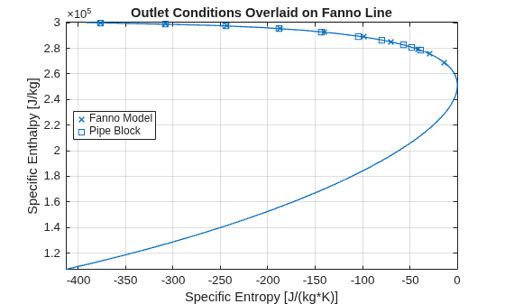 Figure contains an axes object. The axes object with title Outlet Conditions Overlaid on Fanno Line, xlabel Specific Entropy [J/(kg*K)], ylabel Specific Enthalpy [J/kg] contains 3 objects of type parameterizedfunctionline, line. One or more of the lines displays its values using only markers These objects represent Fanno Model, Pipe Block.