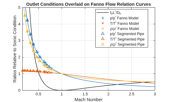 Figure contains an axes object. The axes object with title Outlet Conditions Overlaid on Fanno Flow Relation Curves, xlabel Mach Number, ylabel Ratios Relative to Sonic Condition contains 10 objects of type functionline, line. One or more of the lines displays its values using only markers These objects represent f_DL^*/D_h, p/p^* Fanno Model, T/T^* Fanno Model, \rho/\rho^* Fanno Model, p/p^* Segmented Pipe, T/T^* Segmented Pipe, \rho/\rho^* Segmented Pipe.