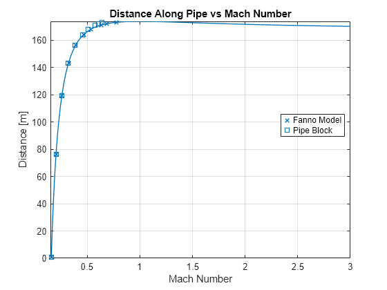 Figure contains an axes object. The axes object with title Distance Along Pipe vs Mach Number, xlabel Mach Number, ylabel Distance [m] contains 3 objects of type functionline, line. One or more of the lines displays its values using only markers These objects represent Fanno Model, Pipe Block.