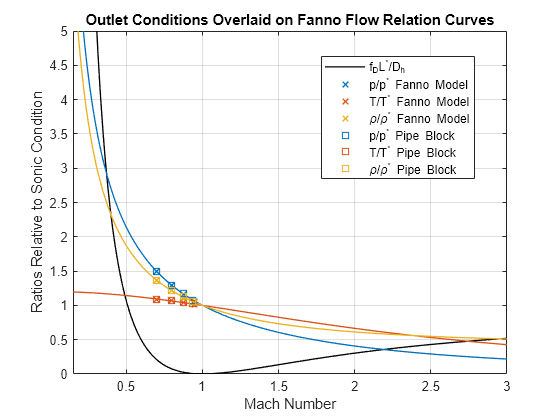 Figure contains an axes object. The axes object with title Outlet Conditions Overlaid on Fanno Flow Relation Curves, xlabel Mach Number, ylabel Ratios Relative to Sonic Condition contains 10 objects of type functionline, line. One or more of the lines displays its values using only markers These objects represent f_DL^*/D_h, p/p^* Fanno Model, T/T^* Fanno Model, \rho/\rho^* Fanno Model, p/p^* Pipe Block, T/T^* Pipe Block, \rho/\rho^* Pipe Block.