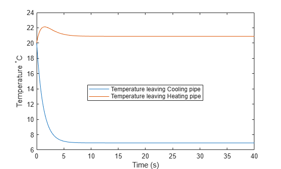 Figure contains an axes object. The axes object with xlabel Time (s), ylabel Temperature toThePowerOf degree baseline C contains 2 objects of type line. These objects represent Temperature leaving Cooling pipe, Temperature leaving Heating pipe.