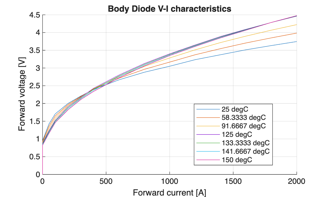 Figure contains an axes object. The axes object with title Body Diode V-I characteristics, xlabel Forward current [A], ylabel Forward voltage [V] contains 7 objects of type line. These objects represent 25 degC, 58.3333 degC, 91.6667 degC, 125 degC, 133.3333 degC, 141.6667 degC, 150 degC.