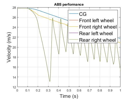 Model an Anti-Lock Braking System - MATLAB & Simulink